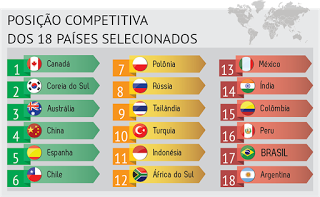 Brasil ocupa penúltimo lugar em competitividade em ranking da CNI