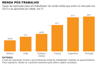 Aposentadoria de brasileiros equivale a 82,5% do salário