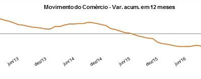 Movimento do Comércio cai 4,1% em 2016, diz Boa Vista SCPC