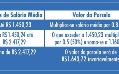 Seguro-desemprego: Valor das parcelas tem reajuste