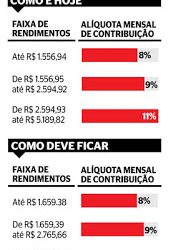 INSS divulgará nesta sexta-feira nova tabela de contribuição mensal do trabalhador
