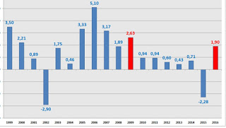 Descontada a inflação, poupança tem melhor rendimento desde 2009