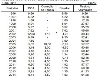 Sem correção há mais de 1 ano, tabela do IR tem defasagem de 83,12% desde 1996