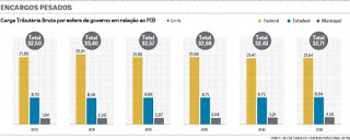 Carga tributária deve alcançar cerca de 33% do PIB do País ao final do ano