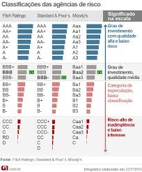 Standard & Poor’s mantém Brasil dois níveis abaixo do grau de investimento
