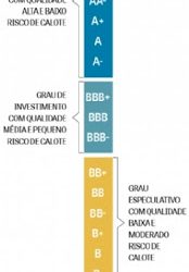 Reformas fiscais serão insuficientes para melhorar rating dos estados