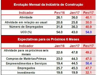 Indicador de nível de atividade da construção tem alta, mas continua abaixo da linha de estabilidade