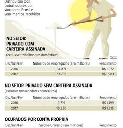 Sem proteção, 32 milhões de informais são esquecidos na reforma Trabalhista