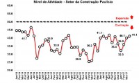 Ainda abaixo da linha de estabilidade, nível de atividade da construção paulista tem terceira alta seguida
