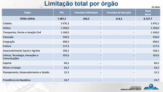 Governo anuncia contingenciamento de R$ 5,9 bi; PAC terá bloqueio de R$ 5,2 bi