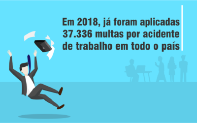SP registra mais autuações por falhas na prevenção a acidentes de trabalho