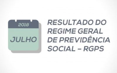 Regime Geral apresentou déficit de R$ 14,5 bilhões em julho