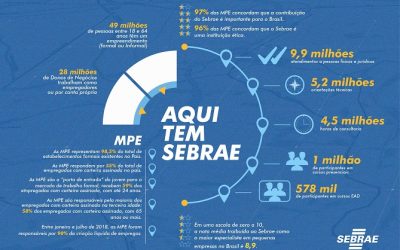 O futuro do empreendedorismo no Brasil