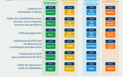 Inicia em 10 de outubro a transmissão de eventos não periódicos do 2º grupo do eSocial