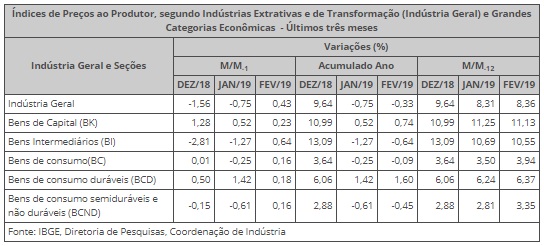 Índice Nacional da Construção Civil varia 0,52% em março - ContNews