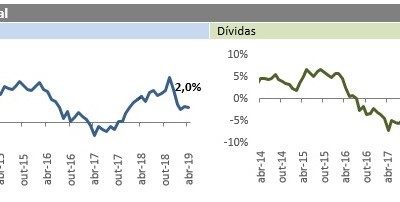 Em ritmo de desaceleração, inadimplência chega a 62,6 milhões de pessoas no mês de abril, apontam CNDL/SPC Brasil