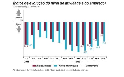 Aumenta a confiança na indústria da construção, diz pesquisa da CNI