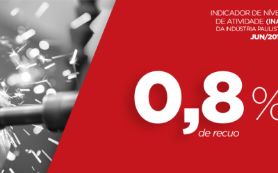 Indicador de Nível de Atividade da indústria paulista cede 0,8% em junho, aponta Fiesp
