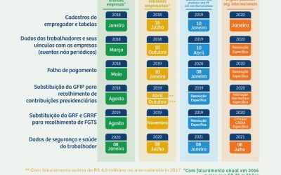 Confira o novo calendário de obrigatoriedade do eSocial