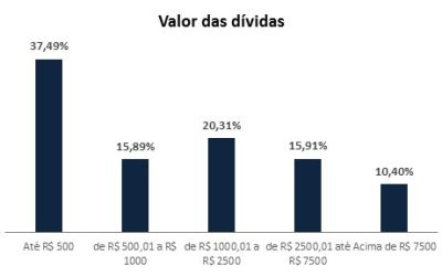 Em cada dez consumidores inadimplentes, quatro devem até R$ 500, revela indicador CNDL/SPC Brasil