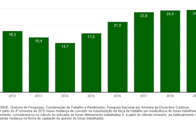 PNAD Contínua: taxa de desocupação é de 11,8% e taxa de subutilização é de 24,6% no trimestre encerrado em julho de 2019