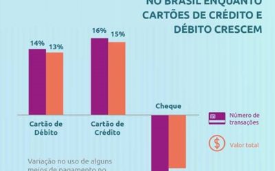 Uso de smartphones já supera internet banking nas transações por meio eletrônico