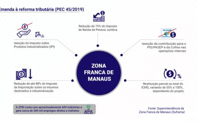 Marcelo Ramos (PL-AM) propõe emenda à reforma tributária para preservar incentivos fiscais na Zona Franca de Manaus
