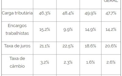 Impostos dificultam pequenos e médios negócios, dizem empresários