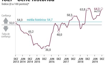 Balança comercial da primeira semana de dezembro registra corrente de comércio de US$ 8,5 bilhões