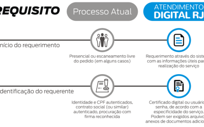 Sefaz RJ lança sistema de atendimento digital para os contribuintes