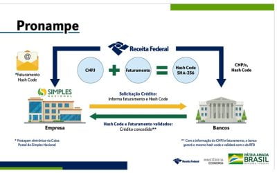 Receita Federal regulamenta Programa Nacional de Apoio às Microempresas e Empresas de Pequeno Porte