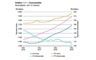 Relatório de Economia Bancária 2019 traz panorama da economia brasileira no ano passado