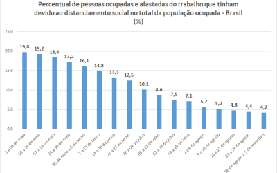 PNAD COVID19: 4,2% da população ocupada estavam afastados do trabalho devido ao distanciamento social na primeira semana de setembro