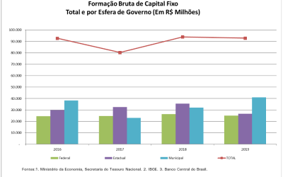 Finanças Públicas: Necessidade de Financiamento do Governo tem queda de 23,9% em 2019