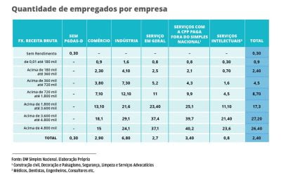 MEI evita explosão da informalidade e abandoná-los teria impacto gigante