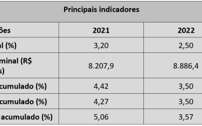 Mantida projeção de crescimento do PIB em 3,2% em 2021