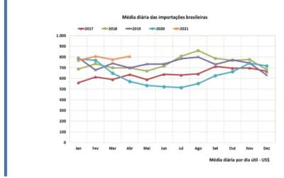 Brasil bate recordes históricos de exportações e superávit da balança comercial em abril