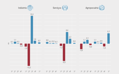PIB cresce 1,2% no 1º trimestre de 2021