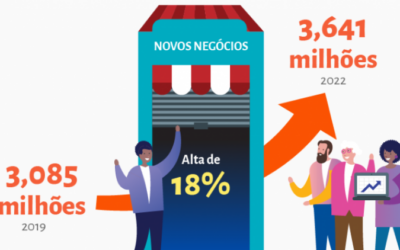 Abertura de pequenos negócios em 2022 supera os números do período pré-pandemia
