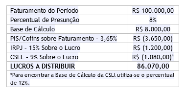 Lucros ou Dividendos distribuídos aos sócios